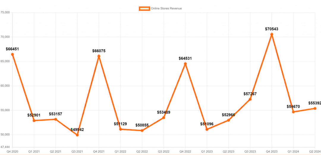 2024年美国假日销售预测：电商强劲增长，实体店面临挑战